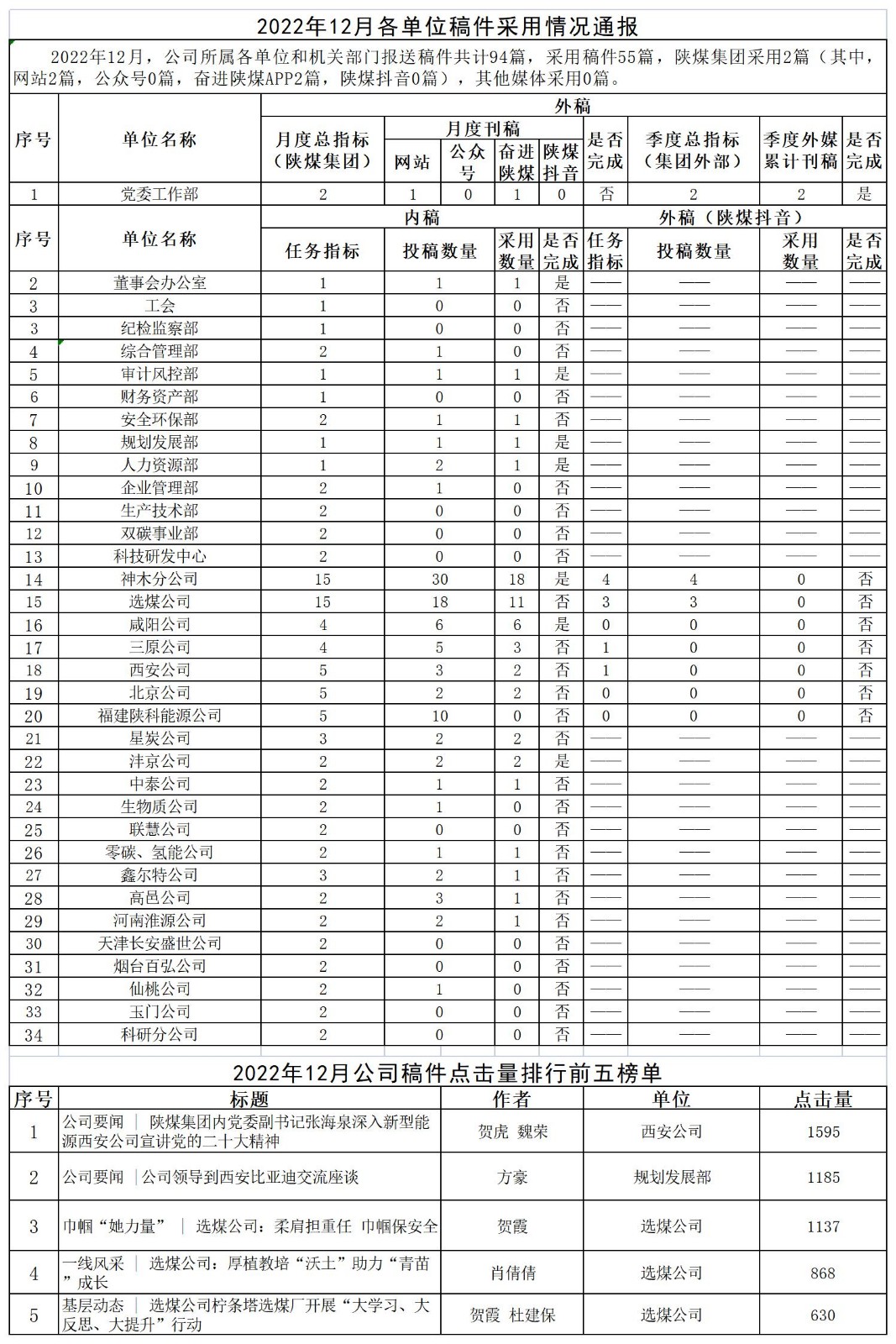 2022年12月各單位稿件采用情況通報_Sheet1.jpg