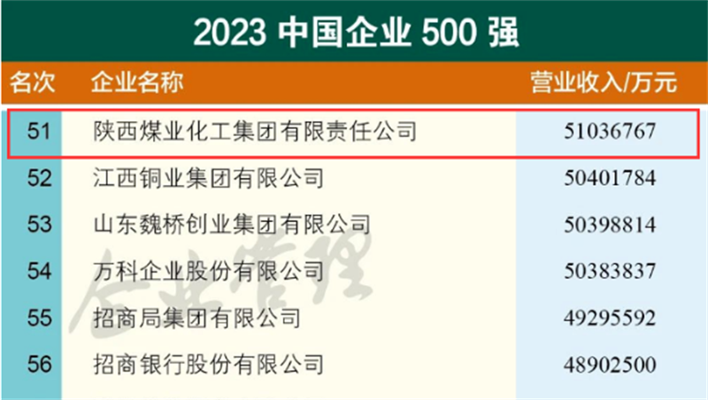 陜煤集團(tuán)位列第51位！2023中國(guó)企業(yè)500強(qiáng)榜單發(fā)布1.png